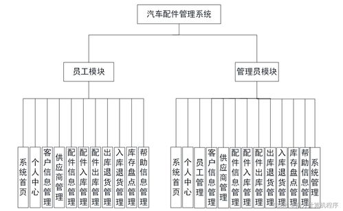 基于JavaWeb的汽車(chē)配件管理系統(tǒng)的設(shè)計(jì)與實(shí)現(xiàn)——基于SSM框架的系統(tǒng)集成方案
